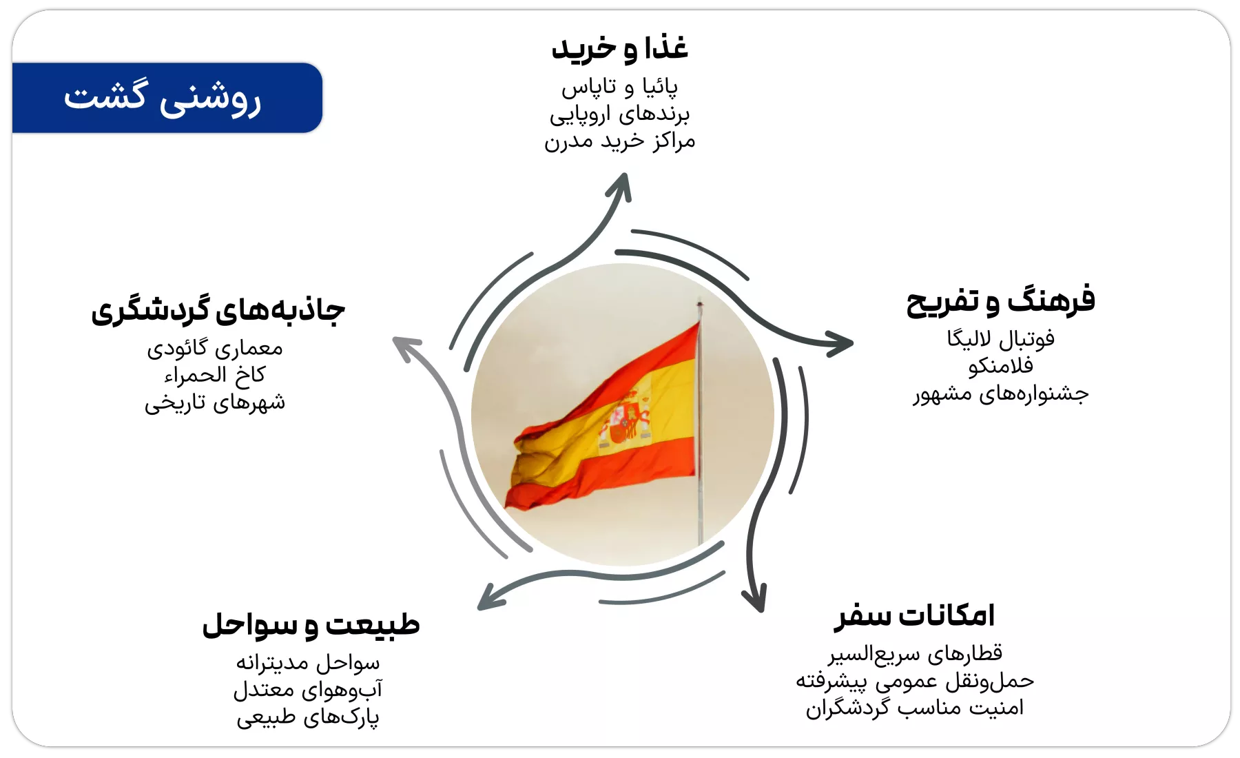 مهم‌ترین دلایل انتخاب تور اسپانیا