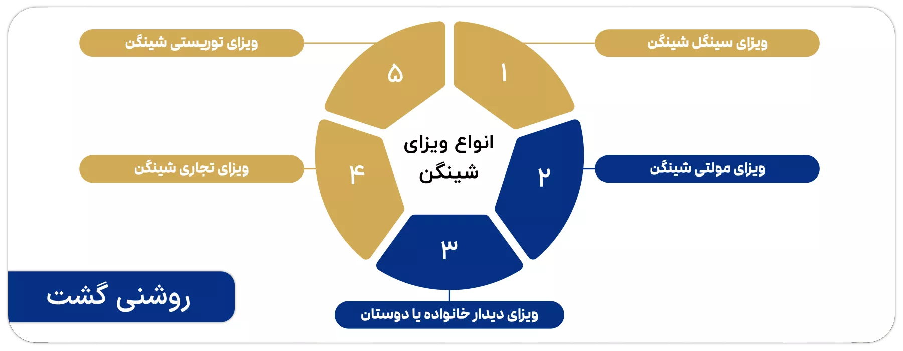 انواع ویزای شینگن
