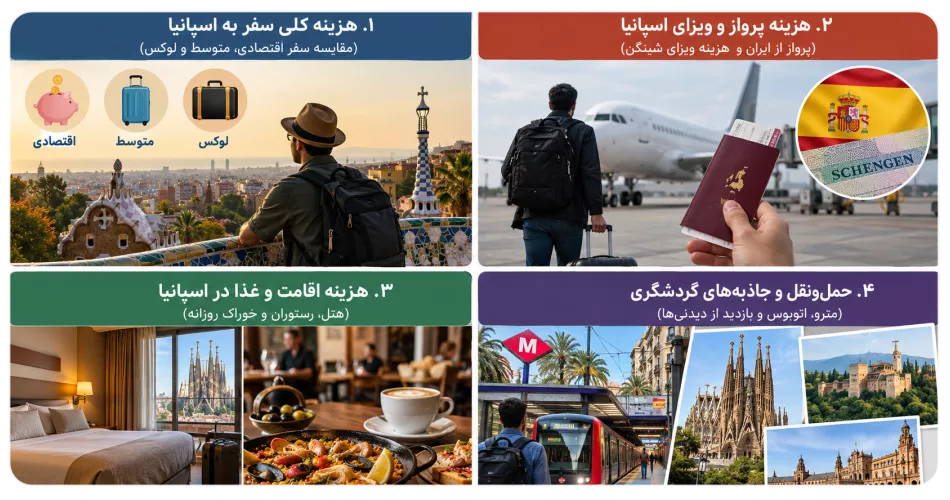 هزینه کلی سفر به اسپانیا چقدر است؟